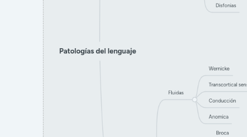 Mind Map: Patologías del lenguaje