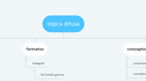 Mind Map: lógica difusa