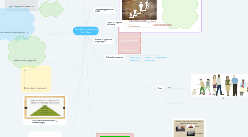 Mind Map: Desarrollo Psicosocial De Eric Erikson