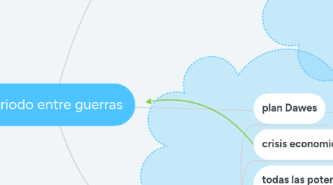 Mind Map: Periodo entre guerras