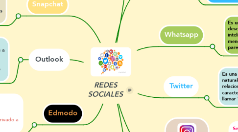 Mind Map: REDES SOCIALES