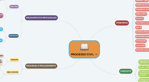 Mind Map: PROCESSO CIVIL