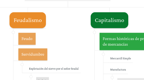 Mind Map: MODOS DE PRODUCCIÓN