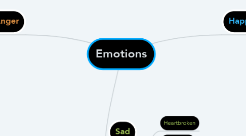 Mind Map: Emotions