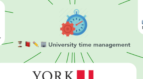 Mind Map: University time management