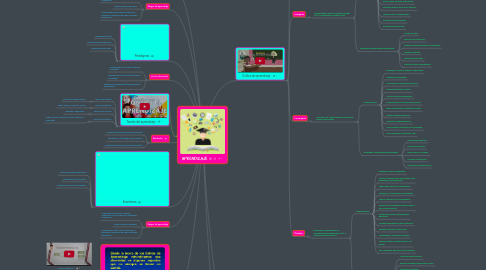 Mind Map: APRENDIZAJE