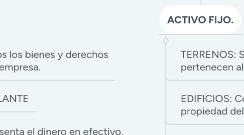 Mind Map: CAPITAL ACTIVO Y PASIVO