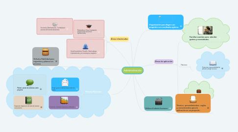 Mind Map: Administración