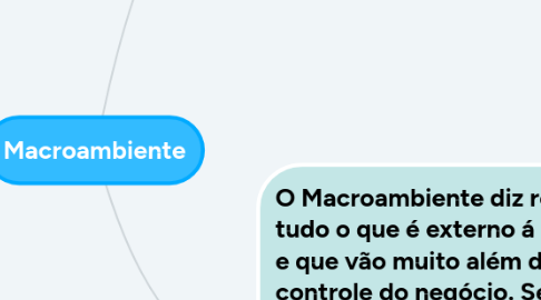 Mind Map: Macroambiente