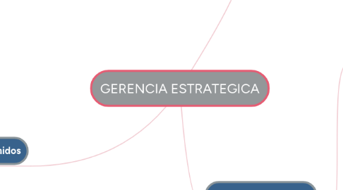 Mind Map: GERENCIA ESTRATEGICA