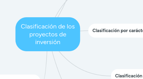 Mind Map: Clasificación de los proyectos de inversión