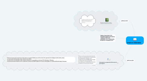 Mind Map: ESTATUTO TRIBUTARIO