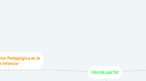 Mind Map: USO DE LAS TIC