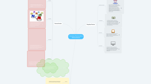 Mind Map: Ciencias y Técnicas de la Administración