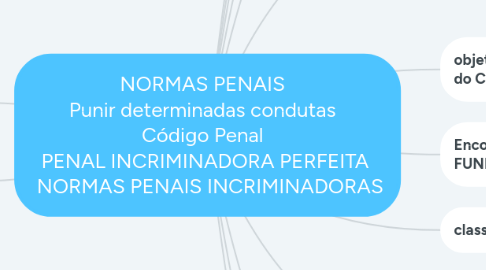 Mind Map: NORMAS PENAIS Punir determinadas condutas Código Penal PENAL INCRIMINADORA PERFEITA NORMAS PENAIS INCRIMINADORAS