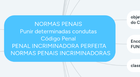 Mind Map: NORMAS PENAIS   Punir determinadas condutas   Código Penal   PENAL INCRIMINADORA PERFEITA   NORMAS PENAIS INCRIMINADORAS