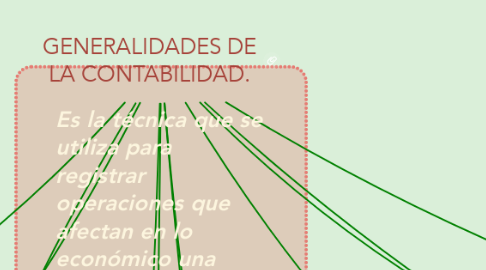 Mind Map: GENERALIDADES DE LA CONTABILIDAD.