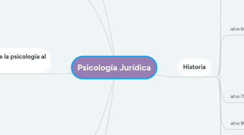 Mind Map: Psicología Jurídica