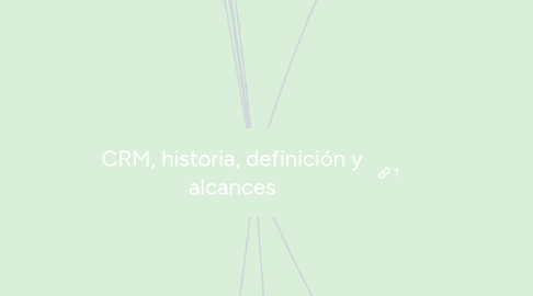 Mind Map: CRM, historia, definición y alcances