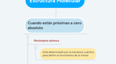 Mind Map: Estructura Molecular