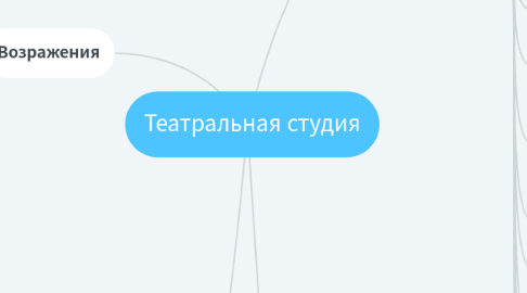 Mind Map: Театральная студия