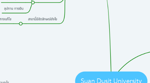 Mind Map: Suan Dusit University