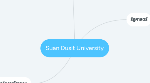 Mind Map: Suan Dusit University