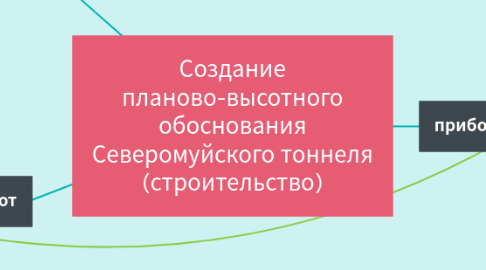 Mind Map: Создание планово-высотного обоснования Северомуйского тоннеля (строительство)