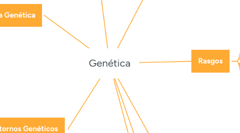 Mind Map: Genética