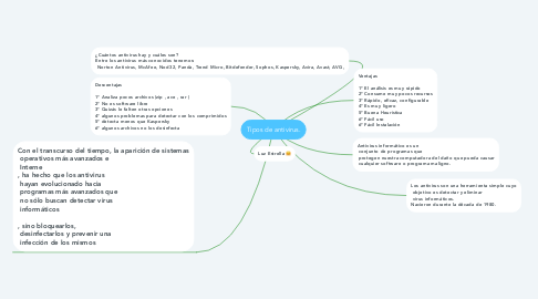 Mind Map: Tipos de antivirus.