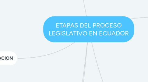 Mind Map: ETAPAS DEL PROCESO LEGISLATIVO EN ECUADOR