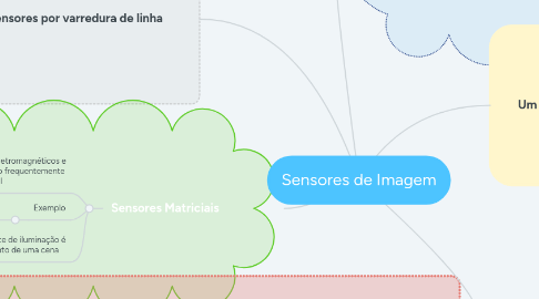 Mind Map: Sensores de Imagem