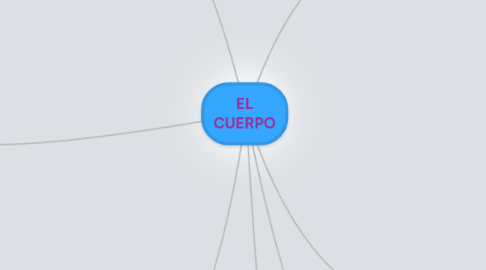 Mind Map: EL CUERPO