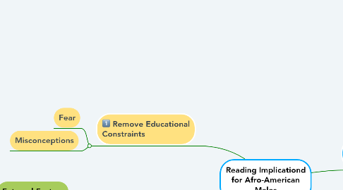 Mind Map: Reading Implicationd for Afro-American Males