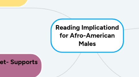 Mind Map: Reading Implicationd for Afro-American Males