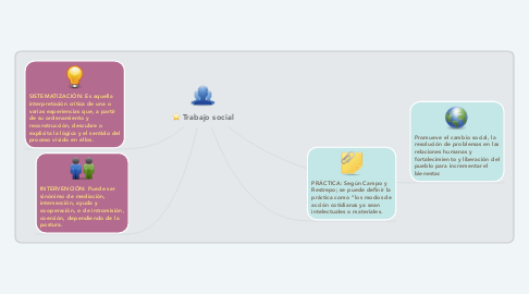 Mind Map: Trabajo social