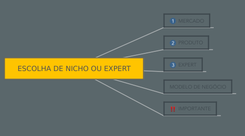 Mind Map: ESCOLHA DE NICHO OU EXPERT