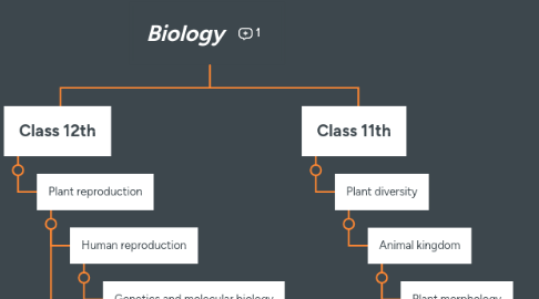 Mind Map: Biology