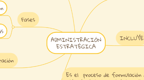 Mind Map: ADMINISTRACIÓN ESTRATÉGICA