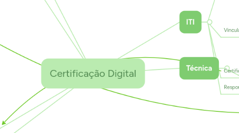 Mind Map: Certificação Digital