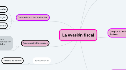 Mind Map: Institución Social