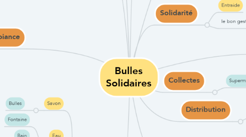 Mind Map: Bulles Solidaires