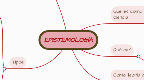 Mind Map: EPISTEMOLOGÍA