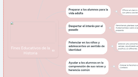 Mind Map: Fines Educativos de la Historia