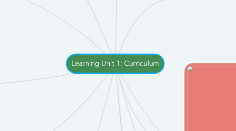 Mind Map: Learning Unit 1: Curriculum