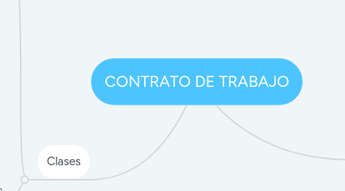 Mind Map: CONTRATO DE TRABAJO