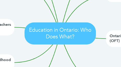 Mind Map: Education in Ontario: Who Does What?