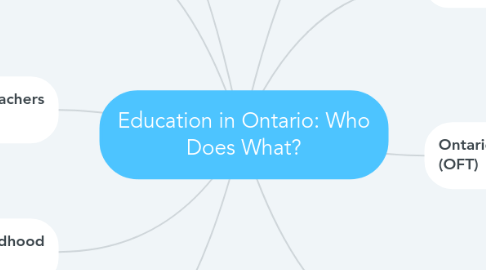 Mind Map: Education in Ontario: Who Does What?