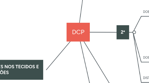 Mind Map: DCP