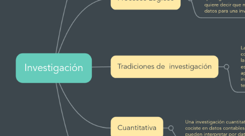 Mind Map: Investigación